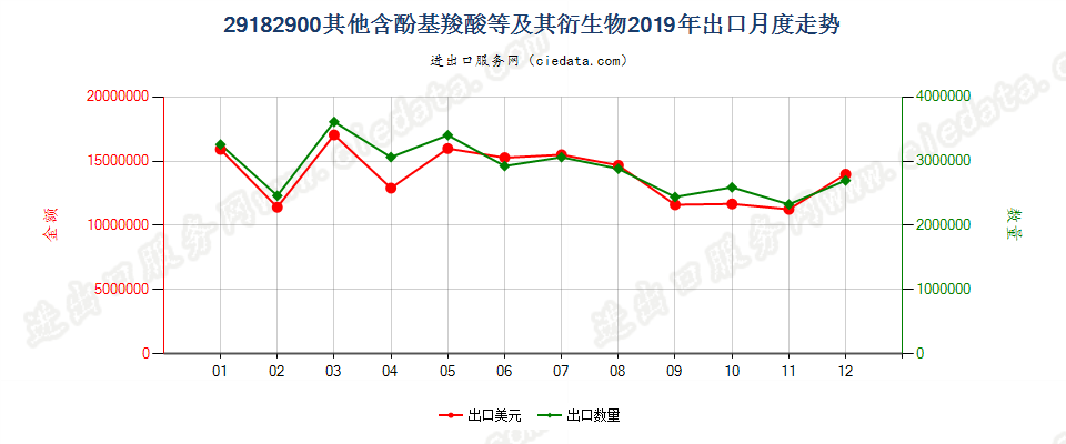 29182900其他含酚基羧酸等及其衍生物出口2019年月度走势图