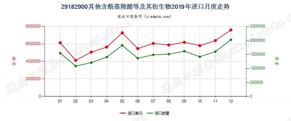 29182900其他含酚基羧酸等及其衍生物进口2019年月度走势图