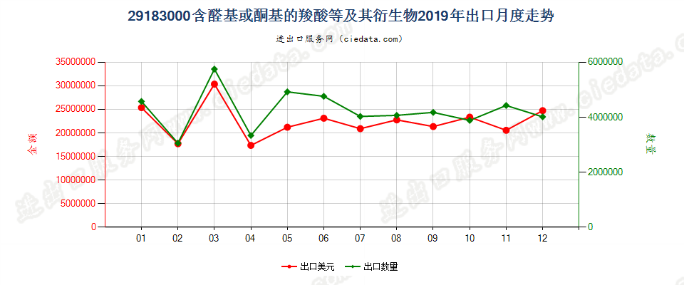 29183000含醛基或酮基的羧酸等及其衍生物出口2019年月度走势图