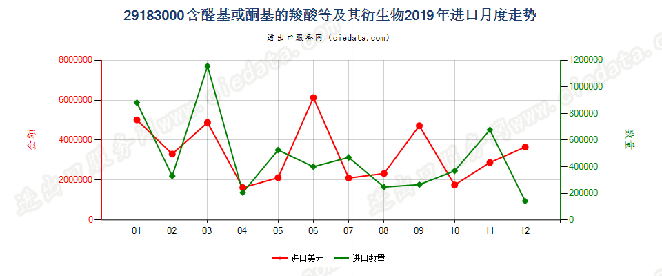 29183000含醛基或酮基的羧酸等及其衍生物进口2019年月度走势图