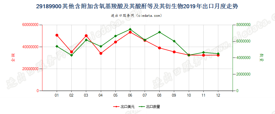 29189900其他含附加含氧基羧酸及其酸酐等及其衍生物出口2019年月度走势图