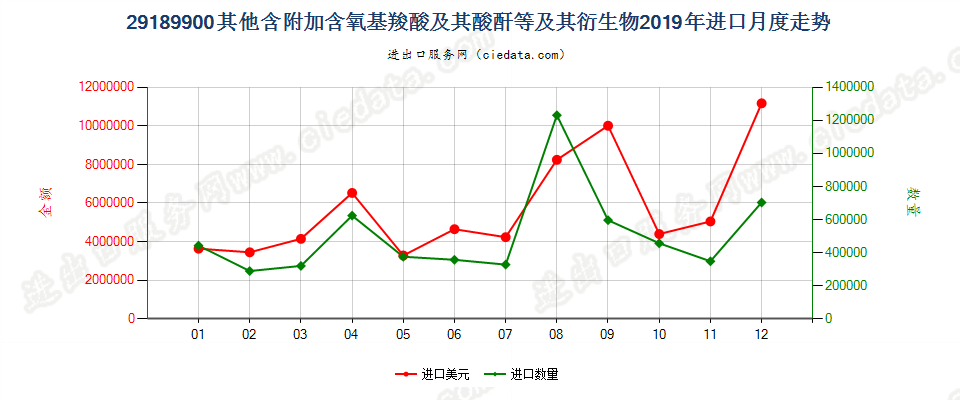 29189900其他含附加含氧基羧酸及其酸酐等及其衍生物进口2019年月度走势图