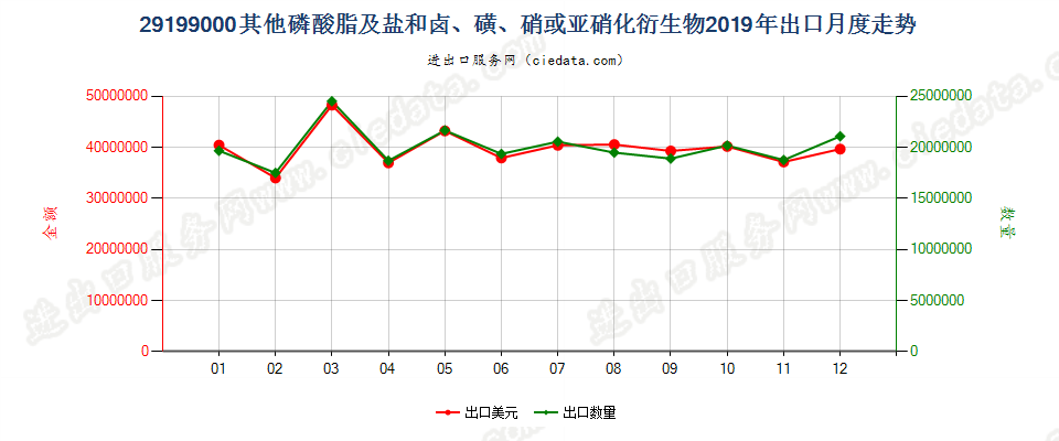 29199000其他磷酸脂及盐和卤、磺、硝或亚硝化衍生物出口2019年月度走势图