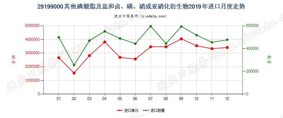 29199000其他磷酸脂及盐和卤、磺、硝或亚硝化衍生物进口2019年月度走势图