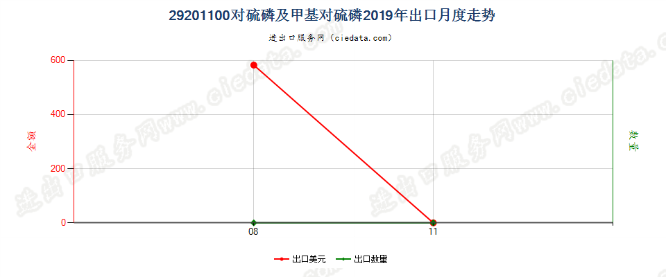 29201100对硫磷及甲基对硫磷出口2019年月度走势图