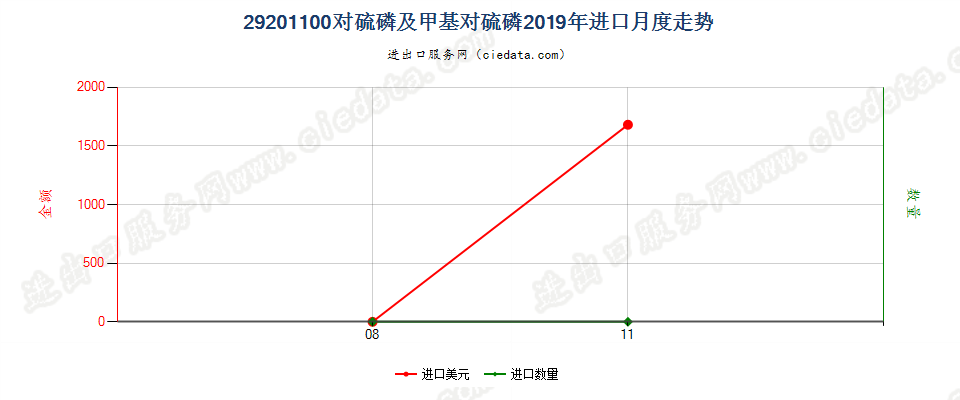 29201100对硫磷及甲基对硫磷进口2019年月度走势图