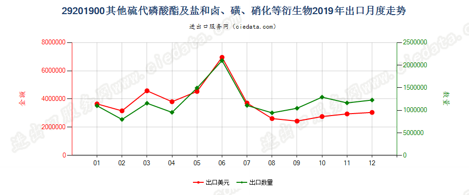 29201900其他硫代磷酸酯及盐和卤、磺、硝化等衍生物出口2019年月度走势图