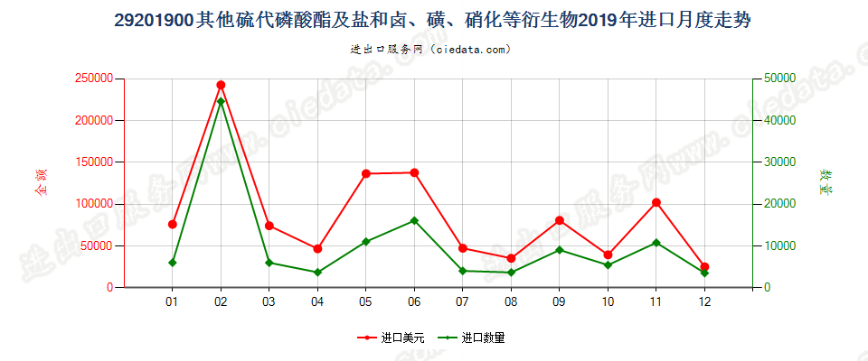 29201900其他硫代磷酸酯及盐和卤、磺、硝化等衍生物进口2019年月度走势图