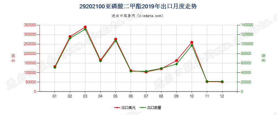 29202100亚磷酸二甲酯出口2019年月度走势图