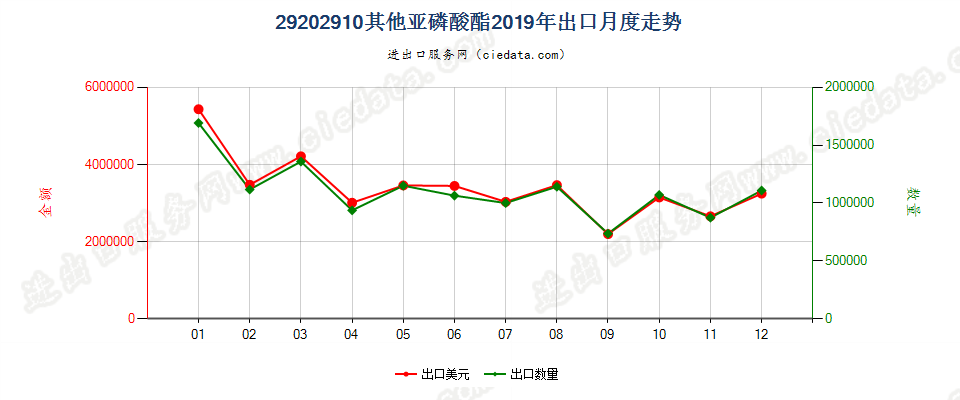 29202910其他亚磷酸酯出口2019年月度走势图