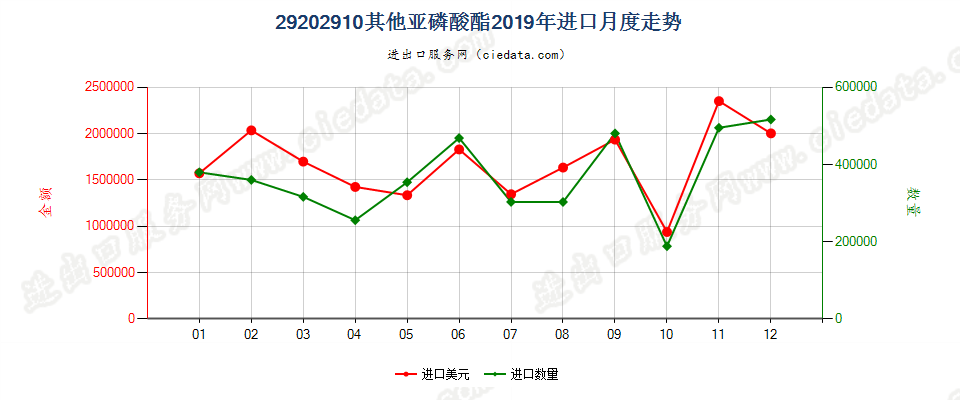 29202910其他亚磷酸酯进口2019年月度走势图