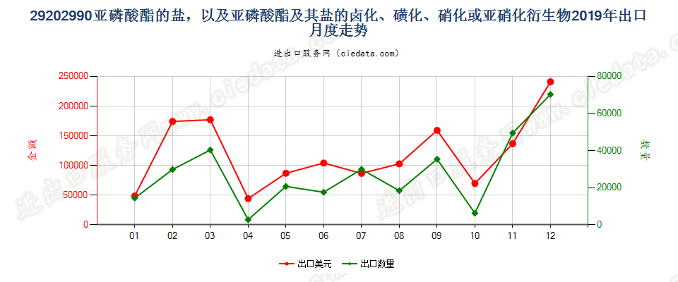 29202990亚磷酸酯的盐，以及亚磷酸酯及其盐的卤化、磺化、硝化或亚硝化衍生物出口2019年月度走势图