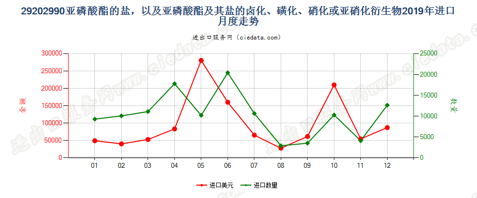 29202990亚磷酸酯的盐，以及亚磷酸酯及其盐的卤化、磺化、硝化或亚硝化衍生物进口2019年月度走势图