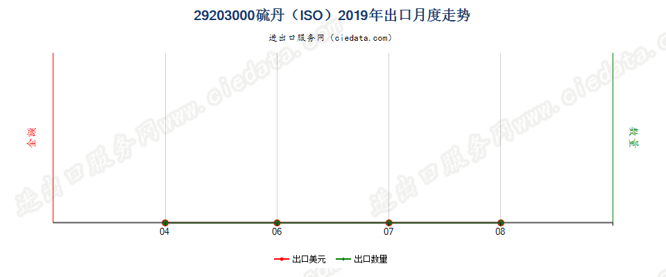 29203000硫丹（ISO）出口2019年月度走势图