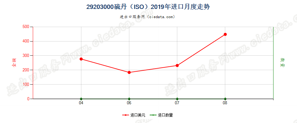 29203000硫丹（ISO）进口2019年月度走势图