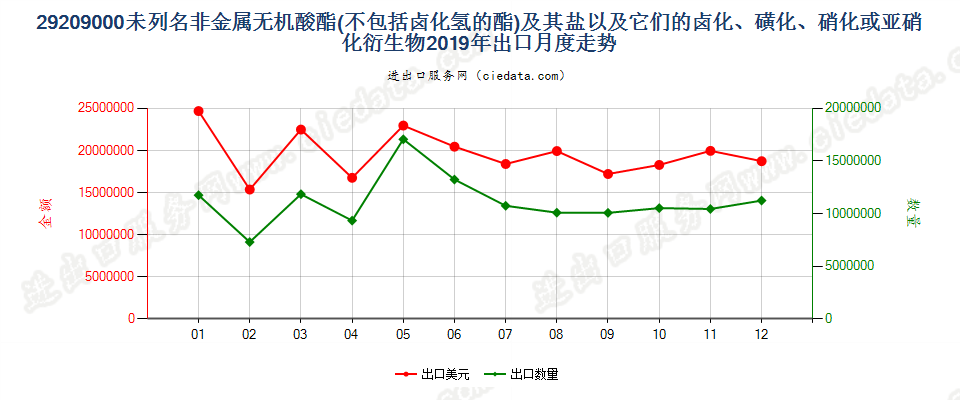 29209000未列名非金属无机酸酯(不包括卤化氢的酯)及其盐以及它们的卤化、磺化、硝化或亚硝化衍生物出口2019年月度走势图