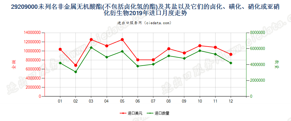 29209000未列名非金属无机酸酯(不包括卤化氢的酯)及其盐以及它们的卤化、磺化、硝化或亚硝化衍生物进口2019年月度走势图