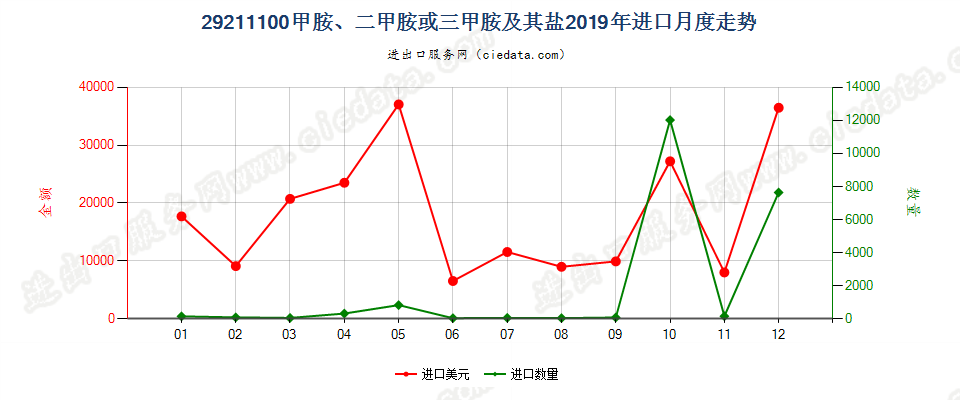 29211100甲胺、二甲胺或三甲胺及其盐进口2019年月度走势图