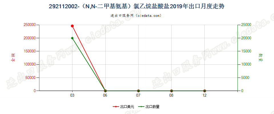 292112002-（N,N-二甲基氨基）氯乙烷盐酸盐出口2019年月度走势图