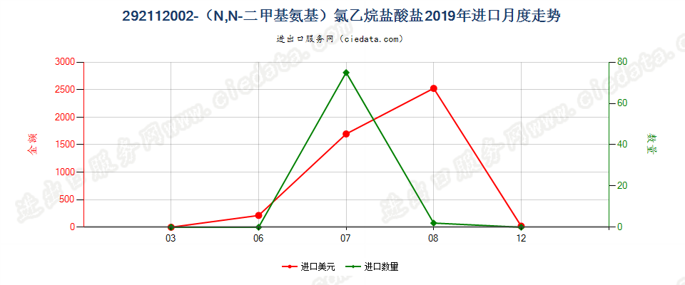 292112002-（N,N-二甲基氨基）氯乙烷盐酸盐进口2019年月度走势图