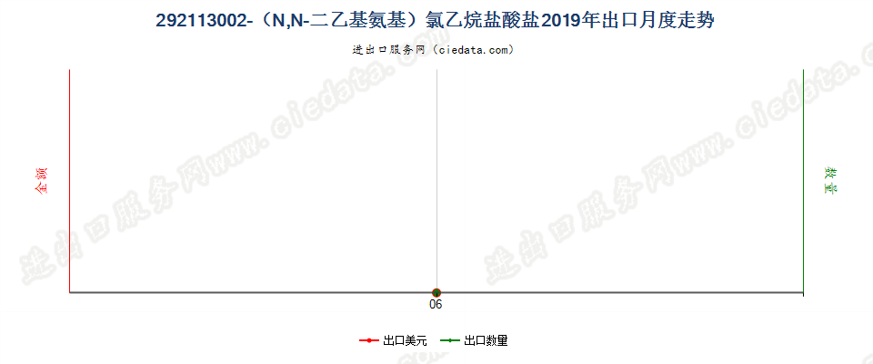 292113002-（N,N-二乙基氨基）氯乙烷盐酸盐出口2019年月度走势图