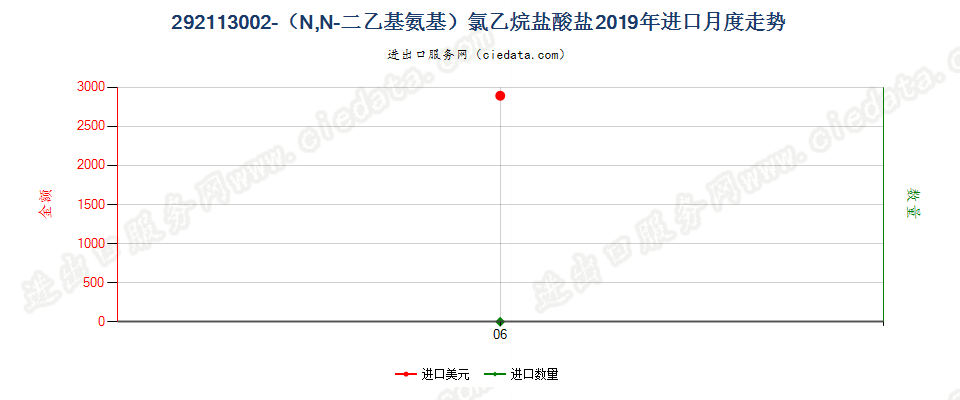 292113002-（N,N-二乙基氨基）氯乙烷盐酸盐进口2019年月度走势图