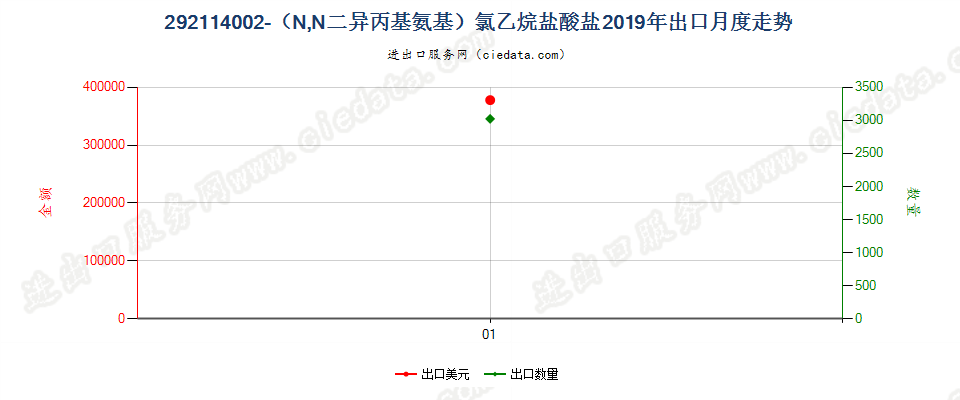 292114002-（N,N二异丙基氨基）氯乙烷盐酸盐出口2019年月度走势图