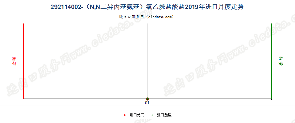 292114002-（N,N二异丙基氨基）氯乙烷盐酸盐进口2019年月度走势图