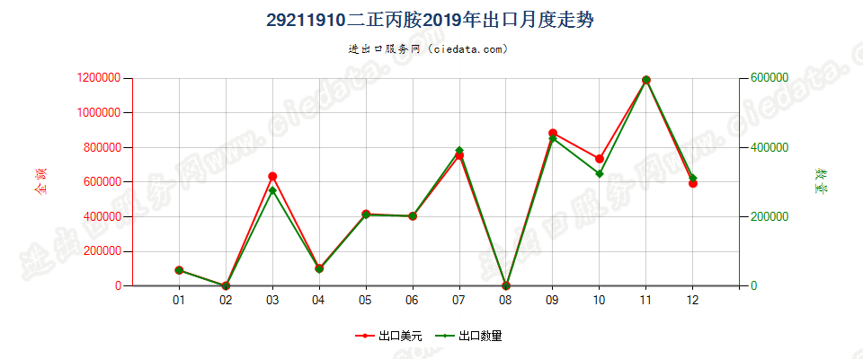 29211910二正丙胺出口2019年月度走势图