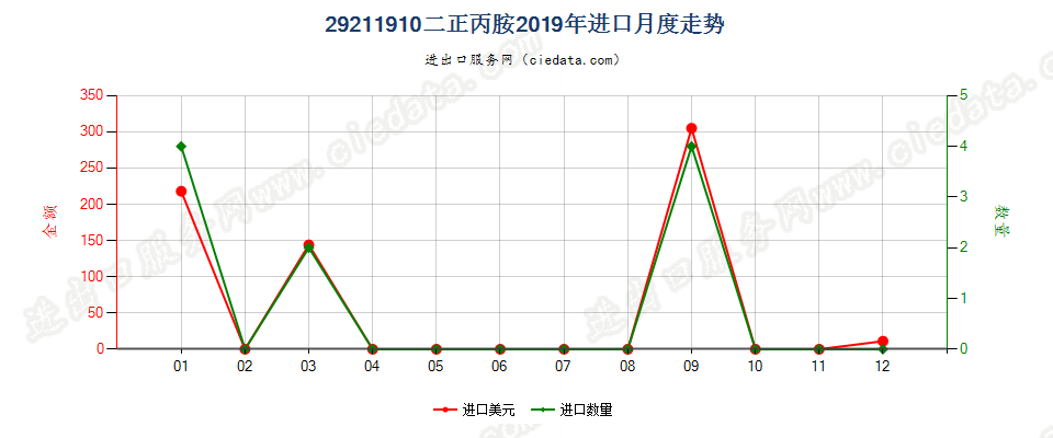 29211910二正丙胺进口2019年月度走势图