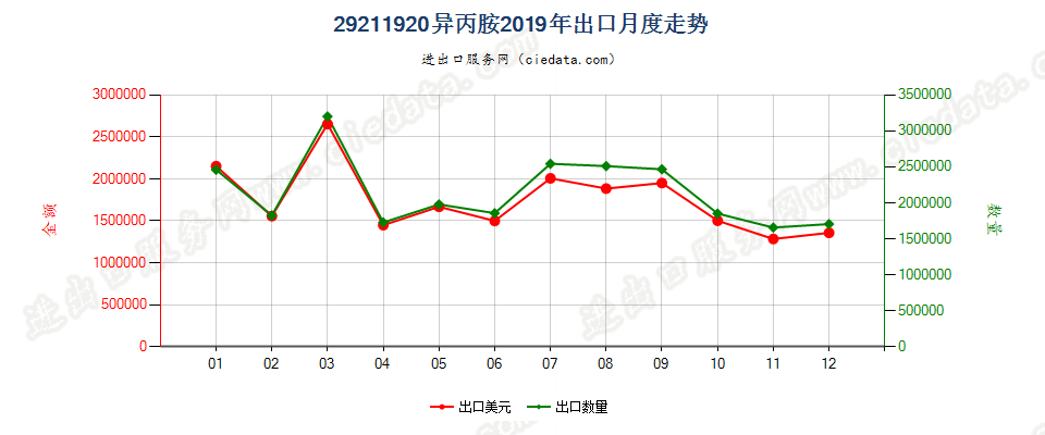 29211920异丙胺出口2019年月度走势图