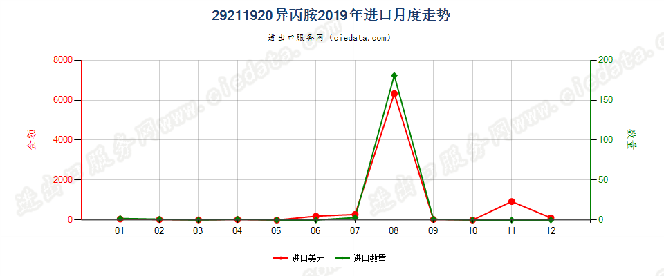 29211920异丙胺进口2019年月度走势图