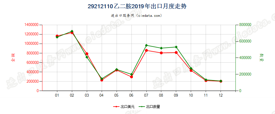 29212110乙二胺出口2019年月度走势图