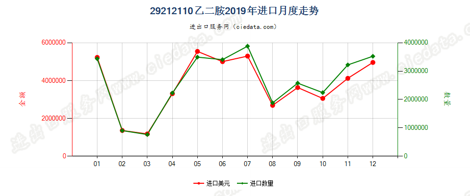 29212110乙二胺进口2019年月度走势图