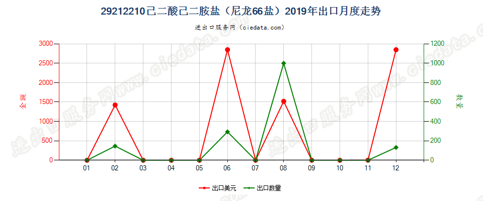 29212210己二酸己二胺盐（尼龙66盐）出口2019年月度走势图