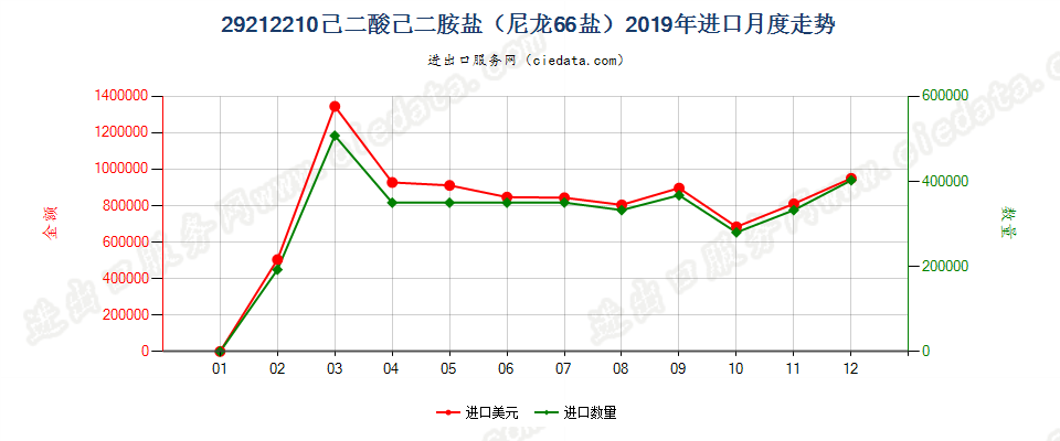 29212210己二酸己二胺盐（尼龙66盐）进口2019年月度走势图