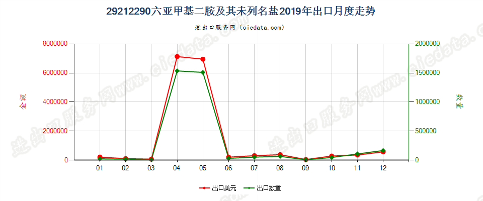 29212290六亚甲基二胺及其未列名盐出口2019年月度走势图