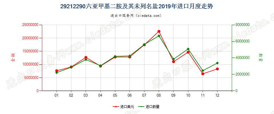 29212290六亚甲基二胺及其未列名盐进口2019年月度走势图