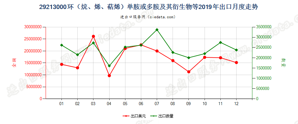 29213000环（烷、烯、萜烯）单胺或多胺及其衍生物等出口2019年月度走势图