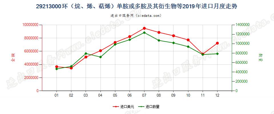 29213000环（烷、烯、萜烯）单胺或多胺及其衍生物等进口2019年月度走势图