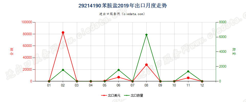 29214190苯胺盐出口2019年月度走势图