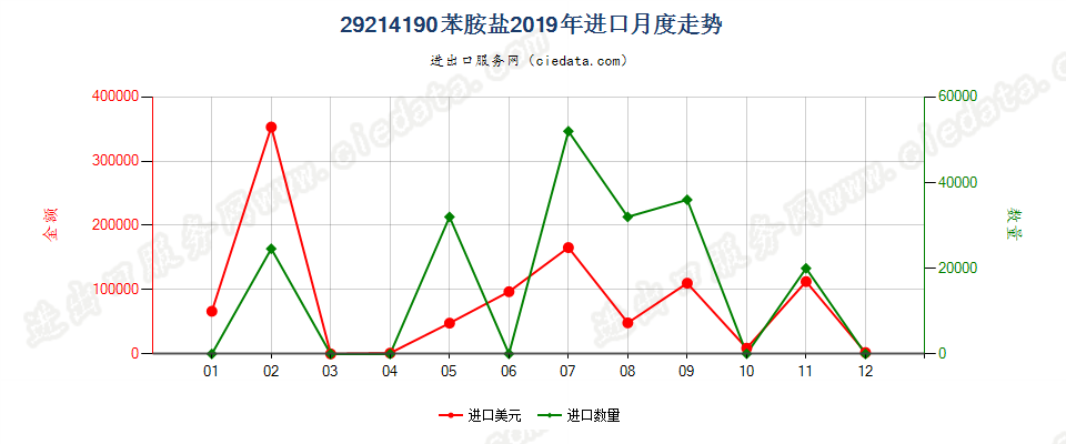 29214190苯胺盐进口2019年月度走势图