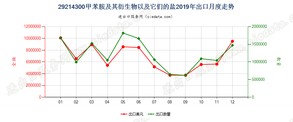 29214300甲苯胺及其衍生物以及它们的盐出口2019年月度走势图