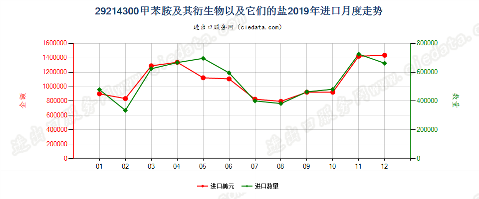 29214300甲苯胺及其衍生物以及它们的盐进口2019年月度走势图