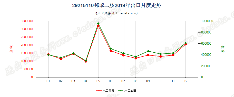 29215110邻苯二胺出口2019年月度走势图