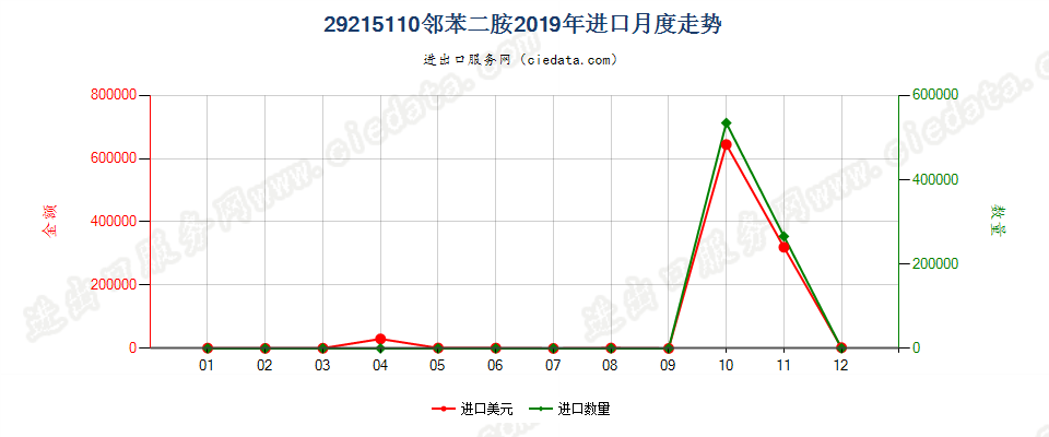 29215110邻苯二胺进口2019年月度走势图