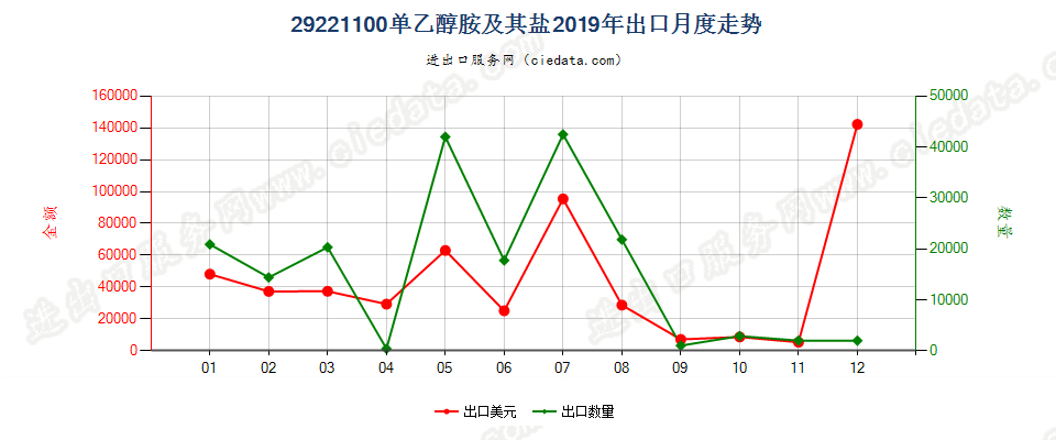 29221100单乙醇胺及其盐出口2019年月度走势图