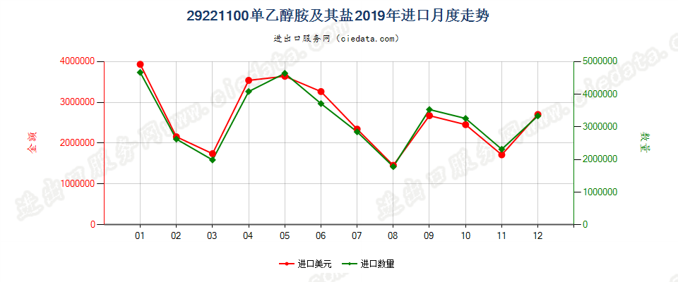 29221100单乙醇胺及其盐进口2019年月度走势图