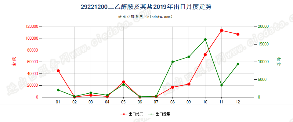 29221200二乙醇胺及其盐出口2019年月度走势图