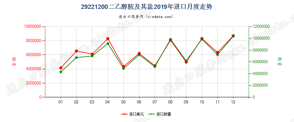 29221200二乙醇胺及其盐进口2019年月度走势图